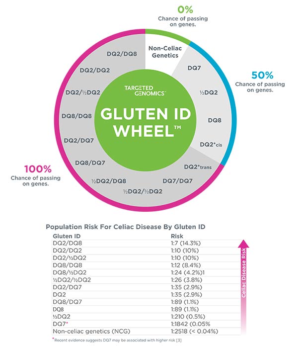 Gluten ID Celiac Risk Factor