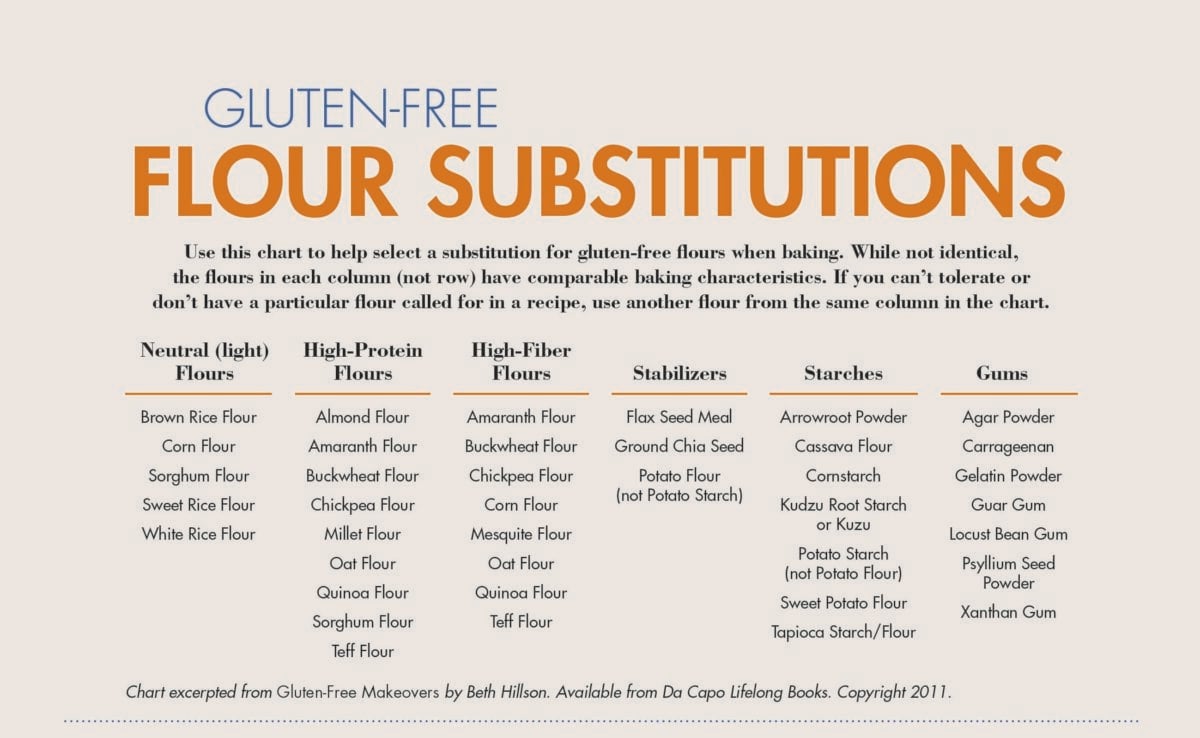 Gluten-free flour substitutions