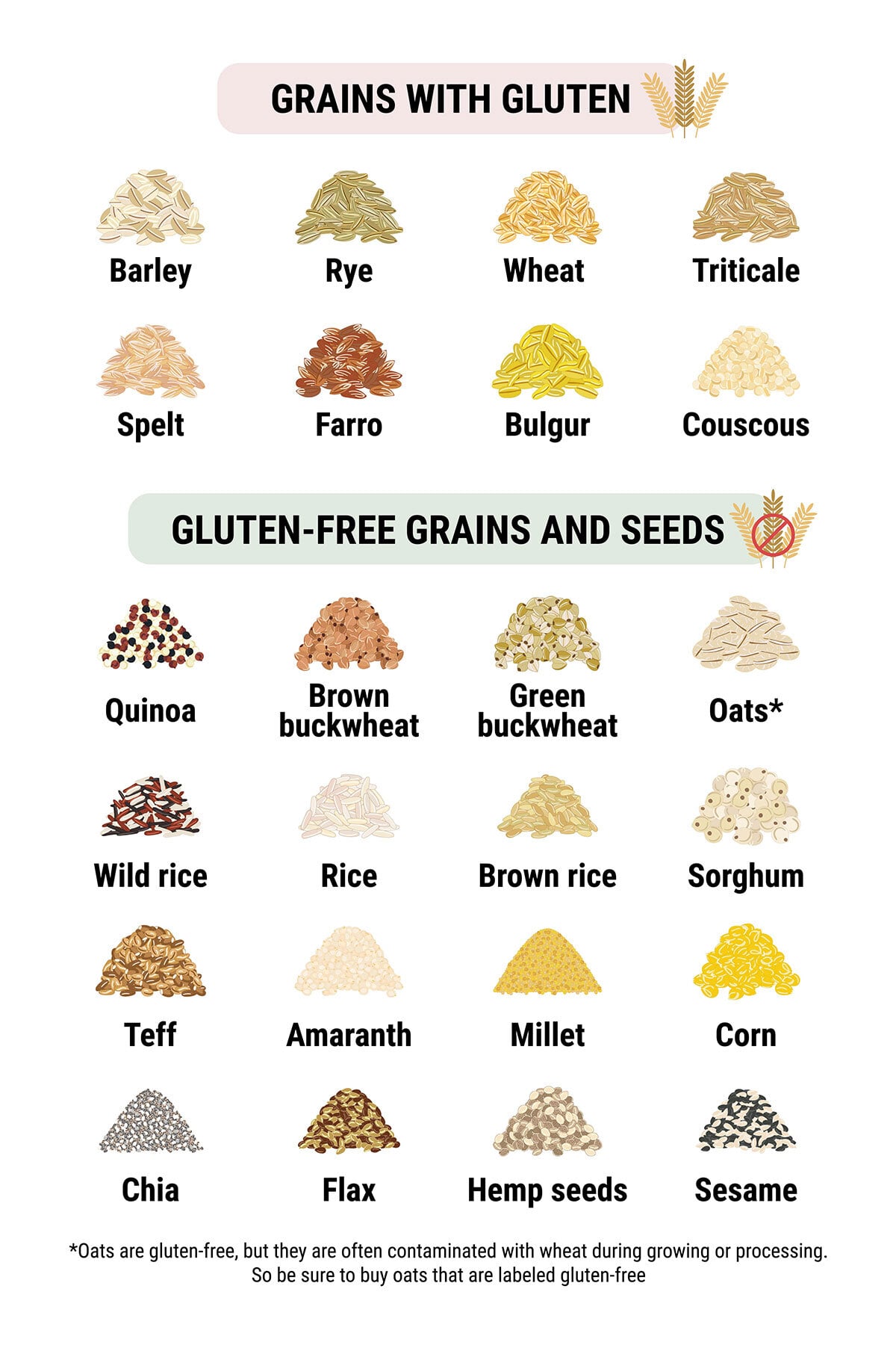 A chart with various gluten and gluten-free grains and seeds